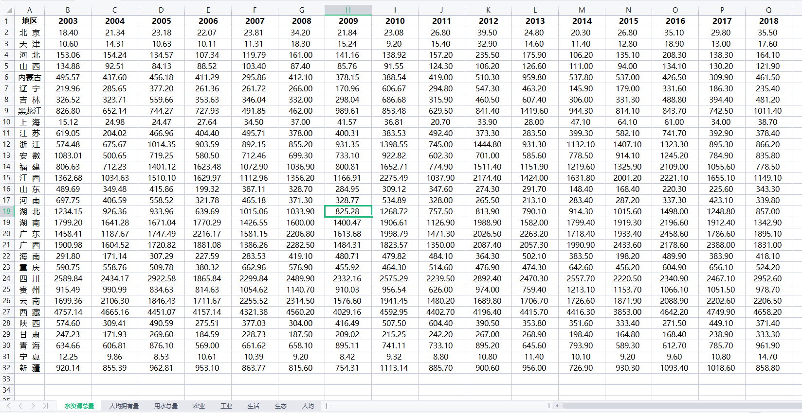 分省水资源情况数据集（2003－2018年）