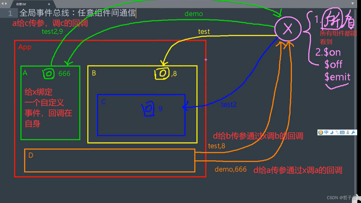 全局事件总线：任意组件间通信