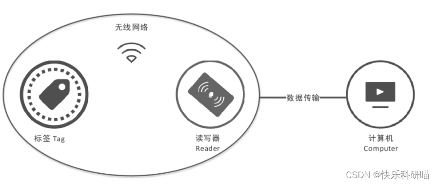 UHF超高频RFID纸质电子标签与树莓派通信-CSDN博客