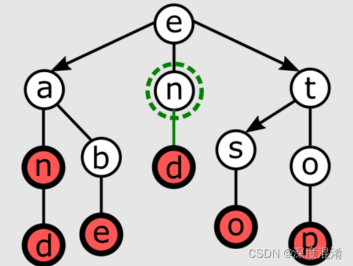 C#，数据检索算法之三元搜索（Ternary Search）的源代码