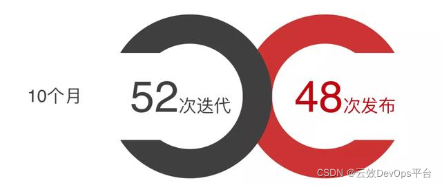 10个月，15亿，阿里云如何赋能企业打造交付和创新竞争力？