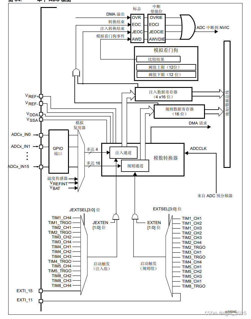 STM32F4_模数转换器(ADC)详解