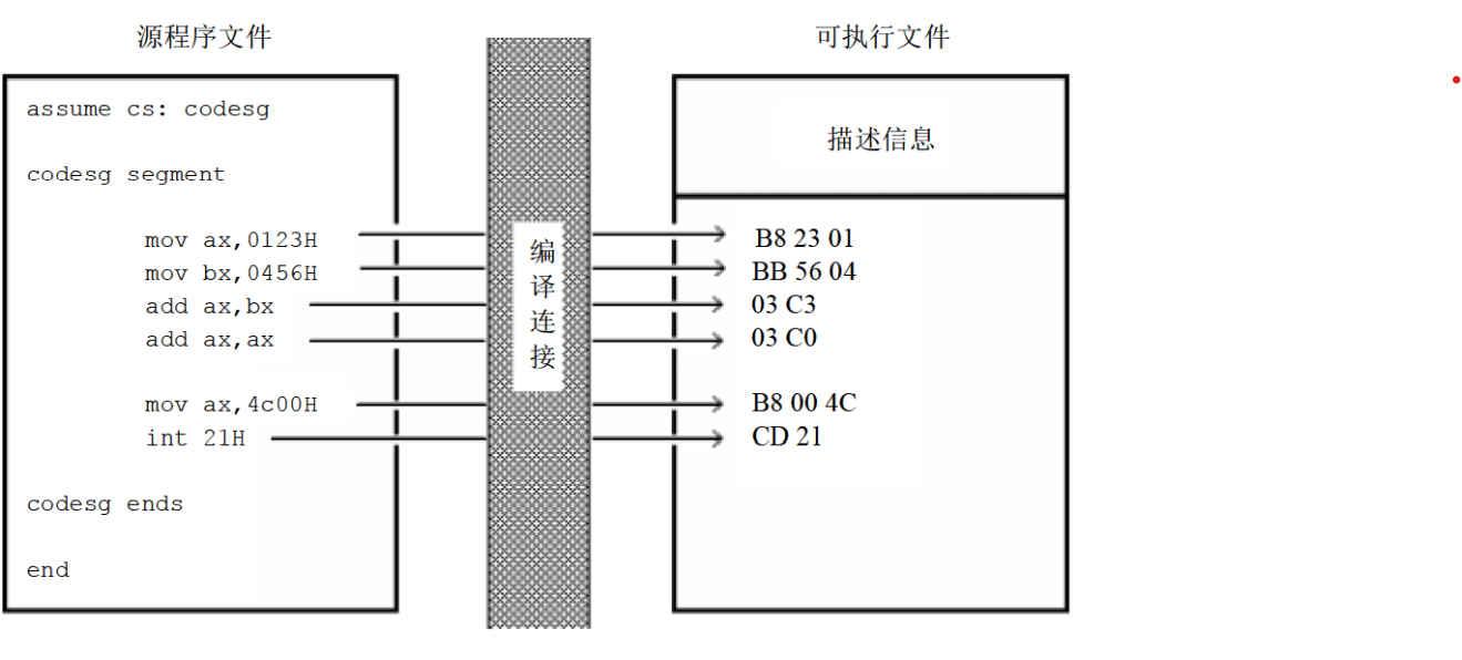 程序经编译连接后转变为机器码