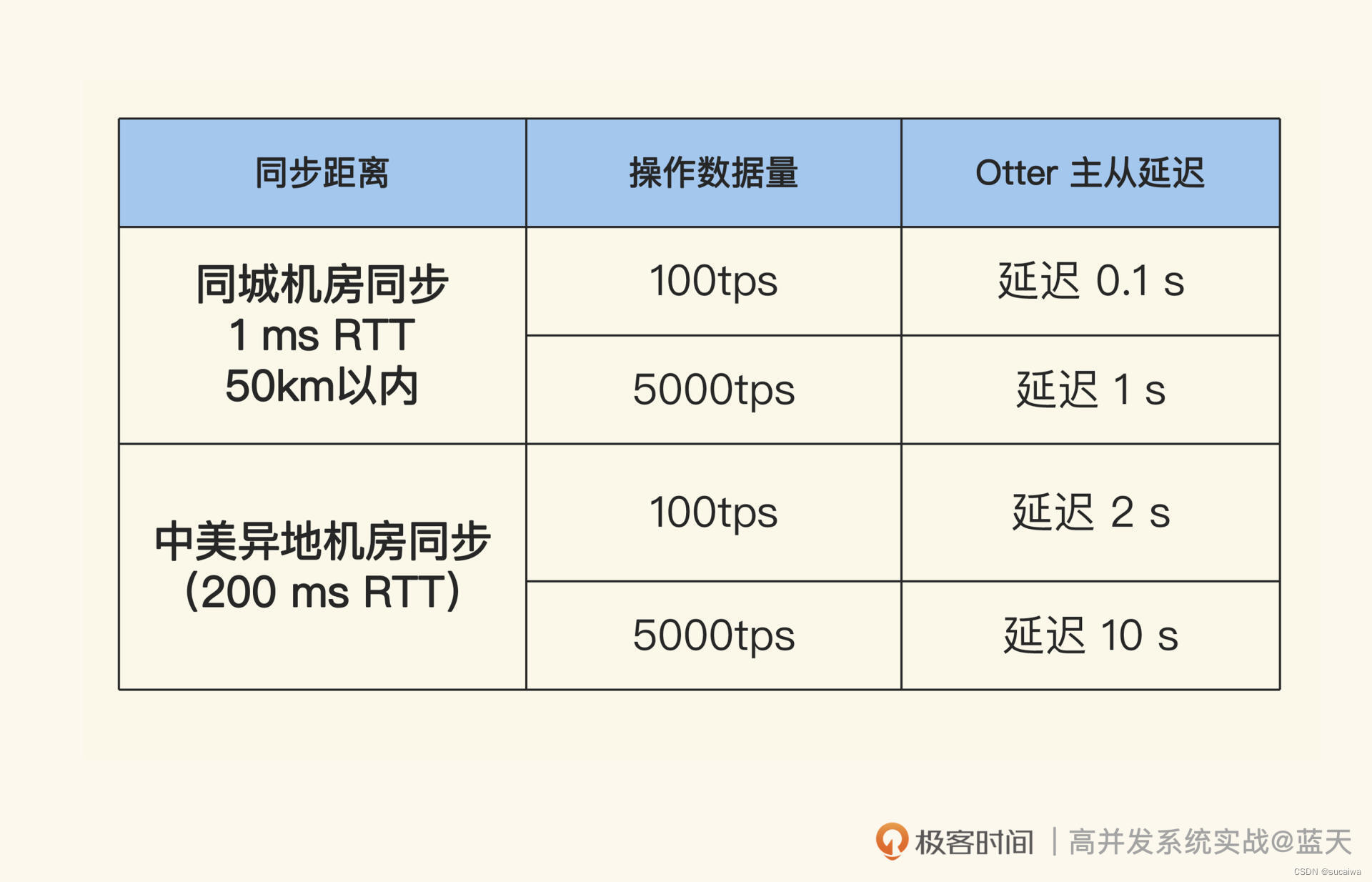 04｜同城双活：如何实现机房之间的数据同步？