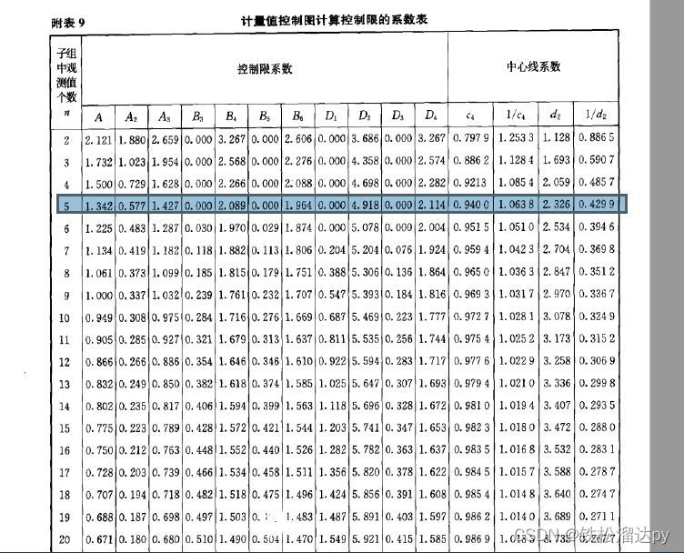 绘制X-Bar-S和X-Bar-R图,监测过程,计算CPK过程能力指数