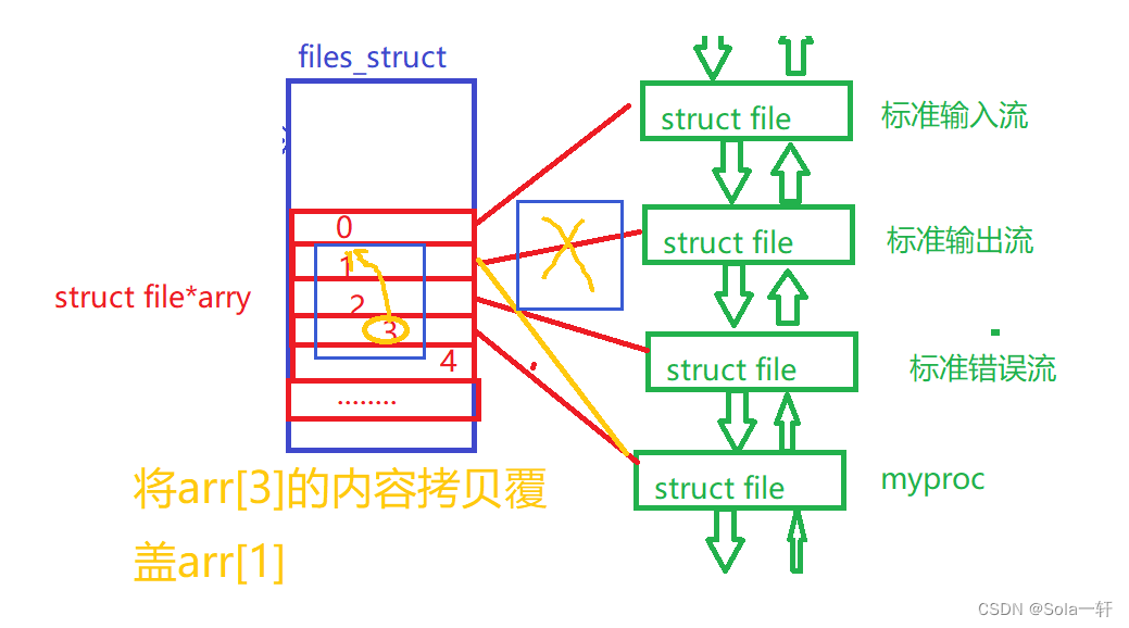 【Linux】基础IO，详解系统文件IO