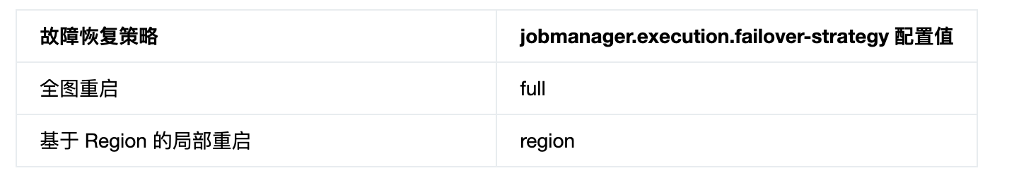 【flink】Task 故障恢复详解以及各重启策略适用场景说明