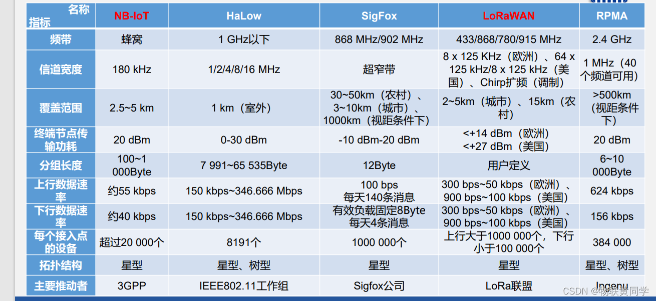 物联网通信复习简记——助力通关期末考试