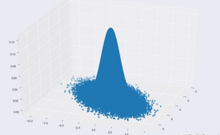 大数据时代的采样定理：马尔可夫链蒙特卡洛(MCMC)与其python实现