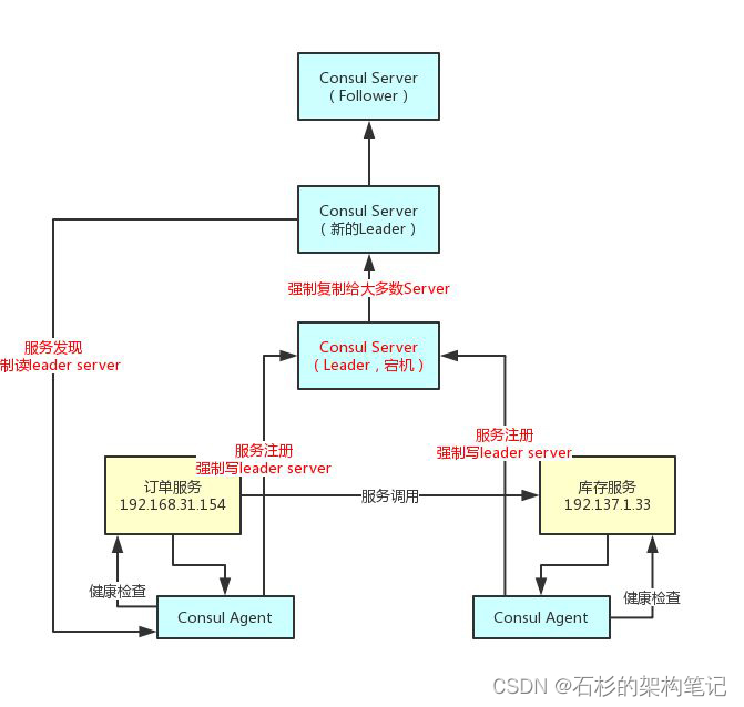 面试官问我微服务注册中心如何保证数据强一致性？头秃了。。。