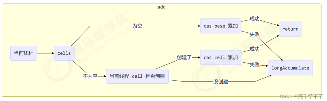 add流程图