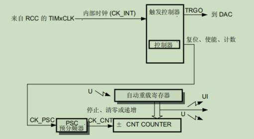 定时器结构图