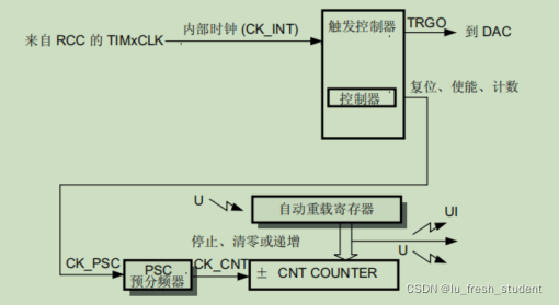 定时器结构图