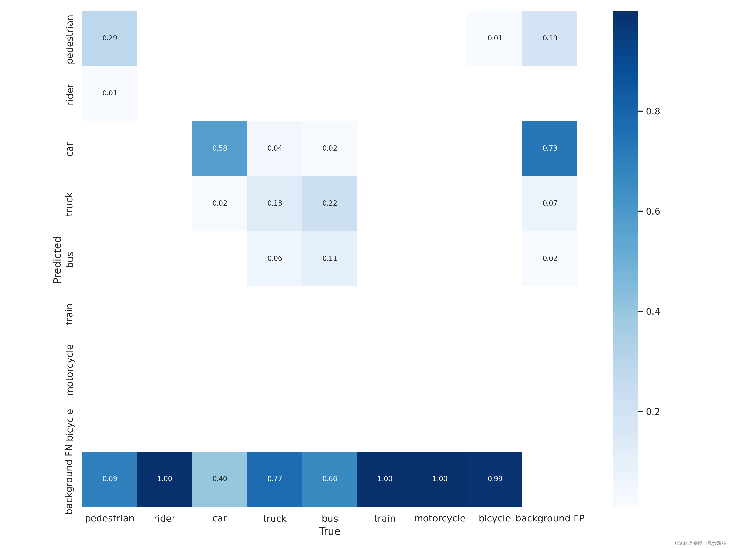 confusion_matrix