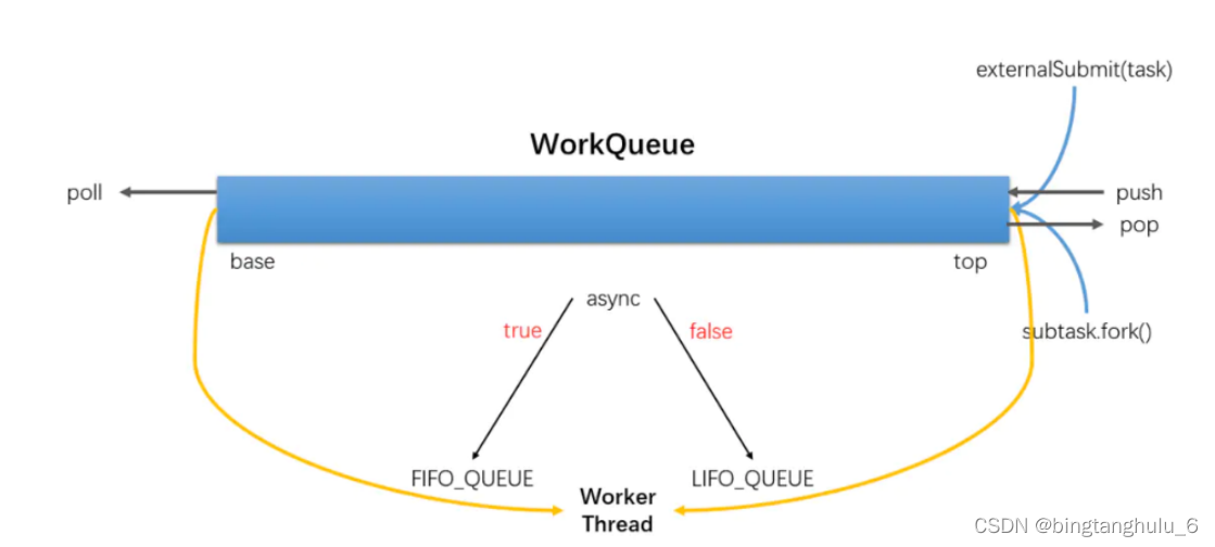 并发编程之ForkJoin工作原理分析_forkjoinexecutor原理CSDN博客