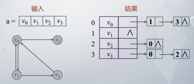 【数据结构】 图的邻接表