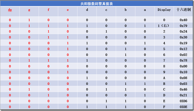 单片机数码管