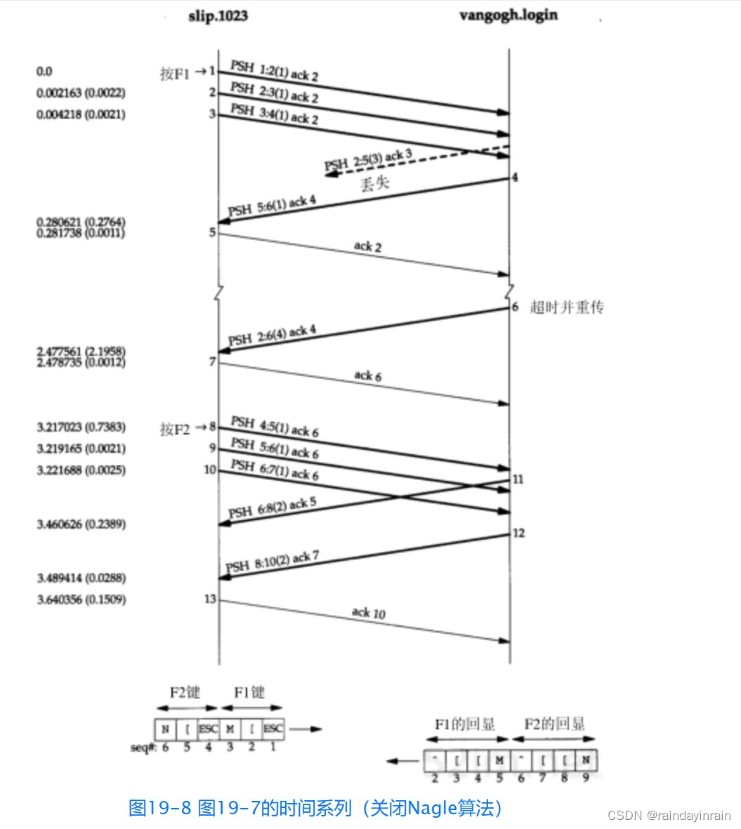 网络协议--TCP的交互数据流