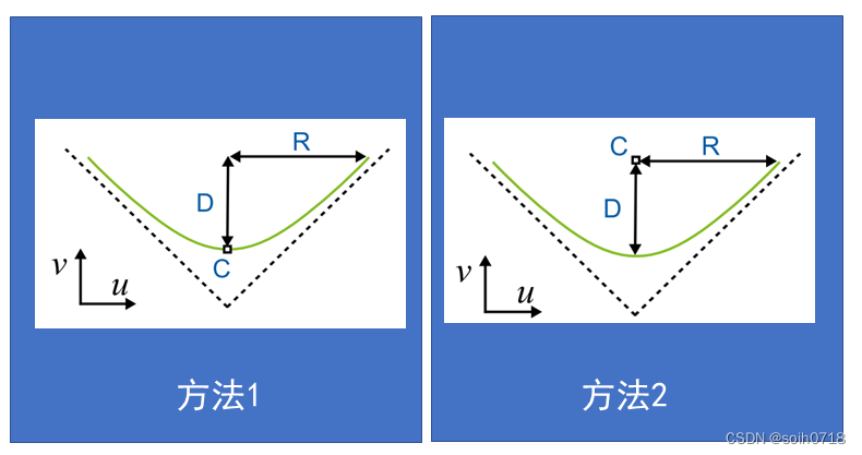 定义双曲线弧的2种方法