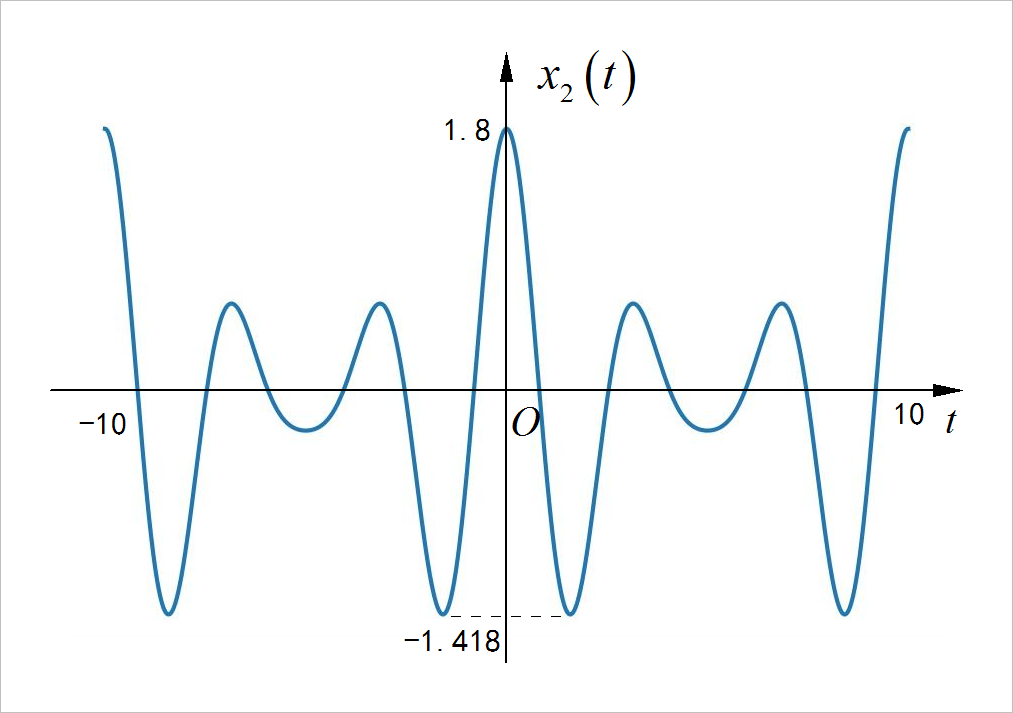 ▲ 图1.1.2 x2(t)的时域波形