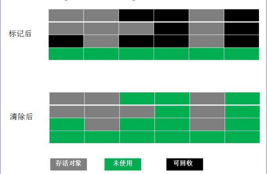 jvm清除算法