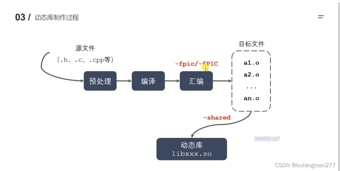 动态库制作过程