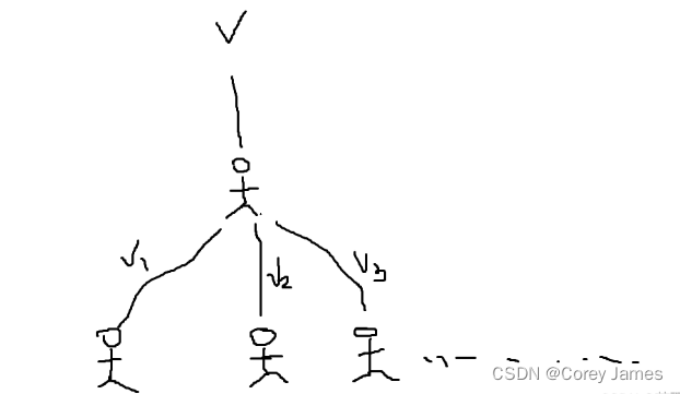 攻城狮们提交代码