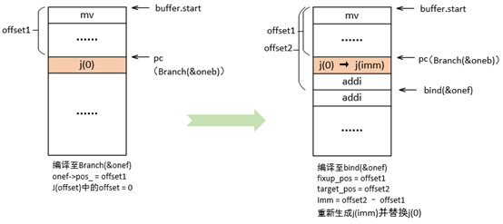图3.1 forward jump机器码修复示意