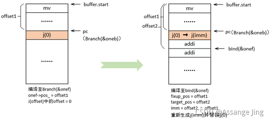 图3.1 forward jump机器码修复示意