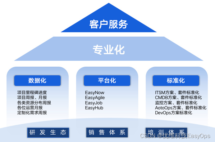 客户至上 服务至极 ——优维服务流程标准化体系