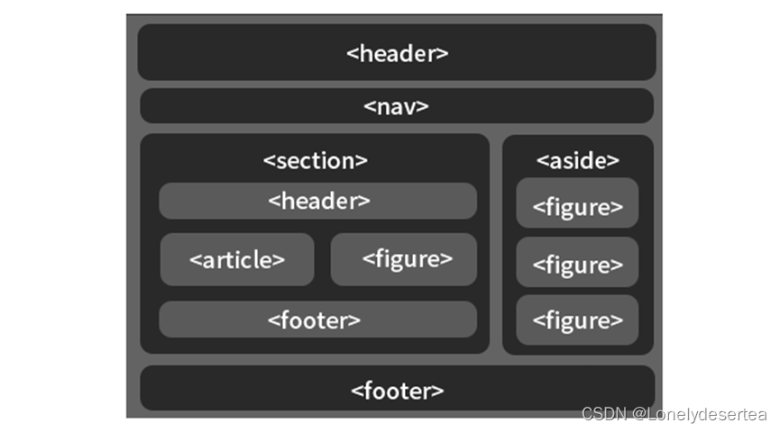 HTML5 布局标签_html5布局标签_Lonelydesertea的博客-CSDN博客