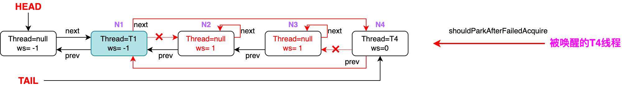 AQS的一个cancleAcquire方法，能看到Doug Lea大神的多少细节？