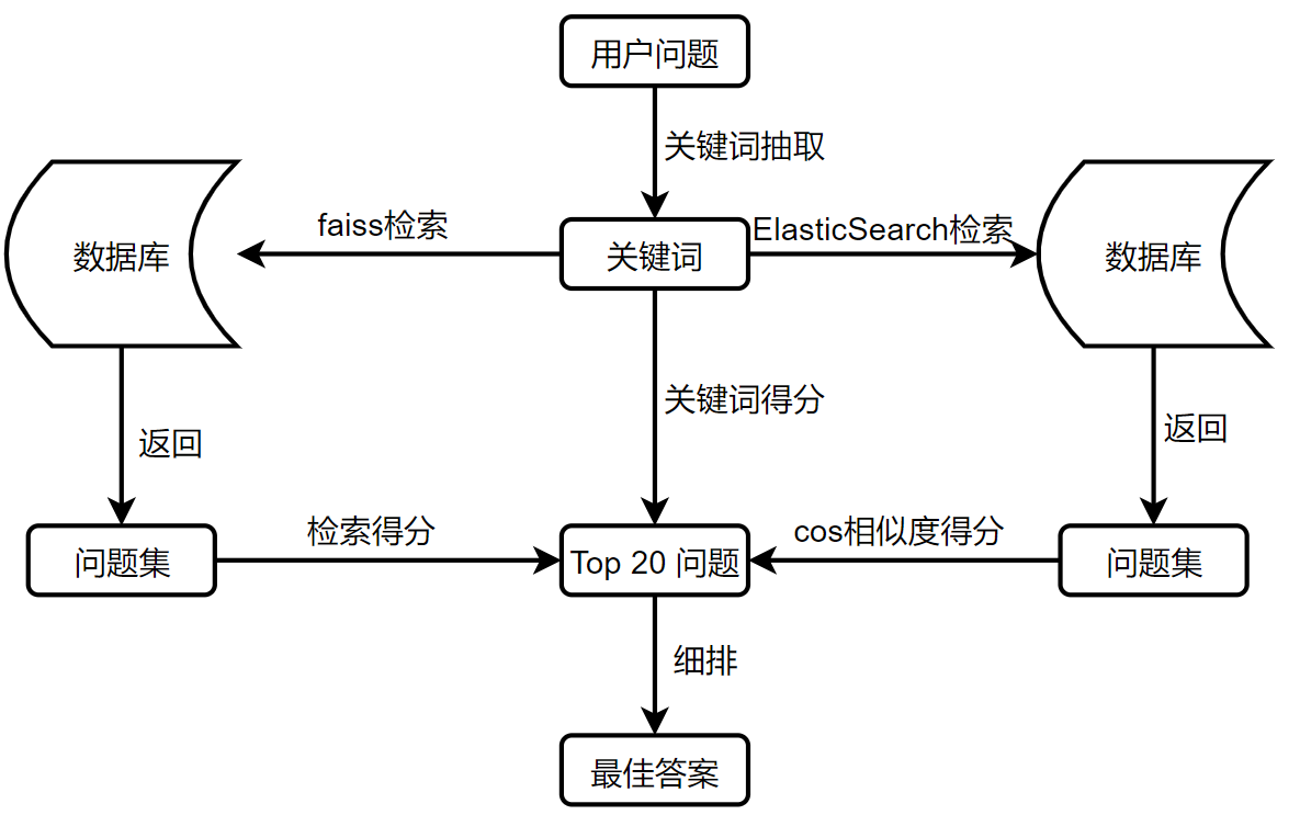 基于问答对的问答系统方案设计