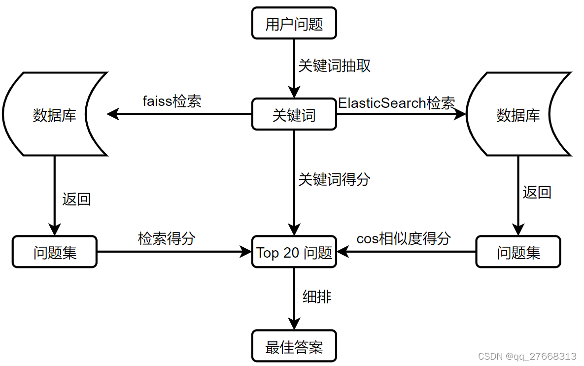 基于问答对的问答系统方案设计