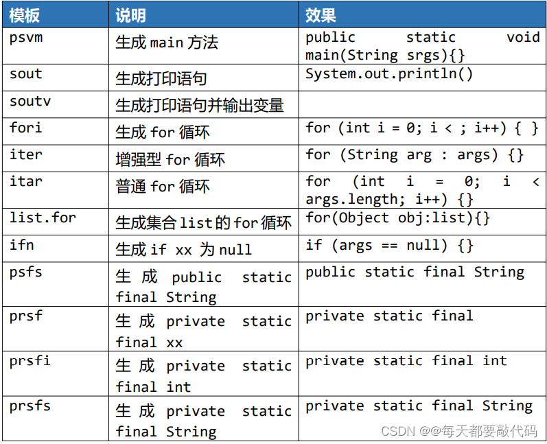 IDEA全家桶式讲解 | IDEA安装、使用、插件、断点调试、Git、模板 （第一篇）