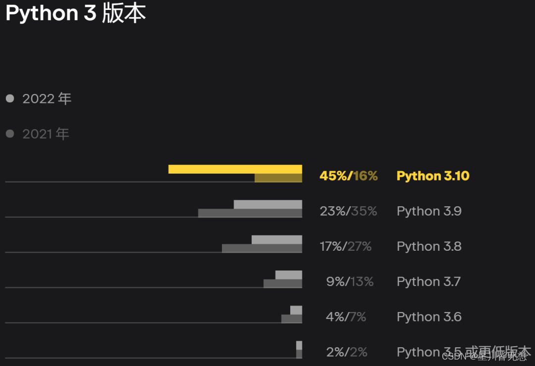 请注意，该调查于 2022 年 10 月 14 日至 11 月 14 日进行，Python 3.11 在 2022 年 10 月 24 日才发布。