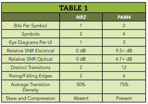 图2 NRZ vs PAM4