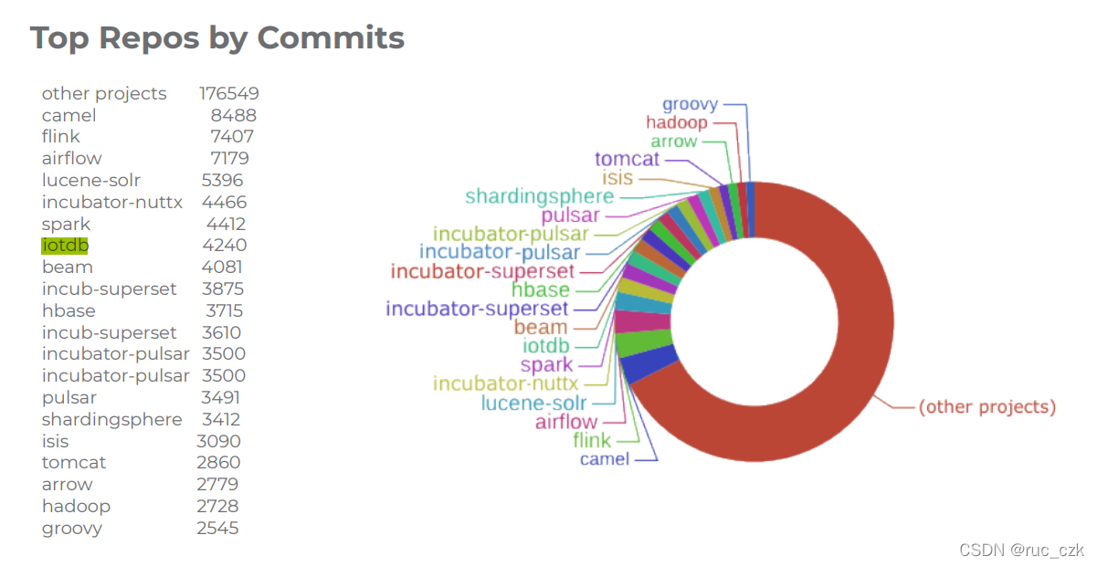 IoTDB以4240的提交次数位列最活跃项目第7位，仅次于Spark