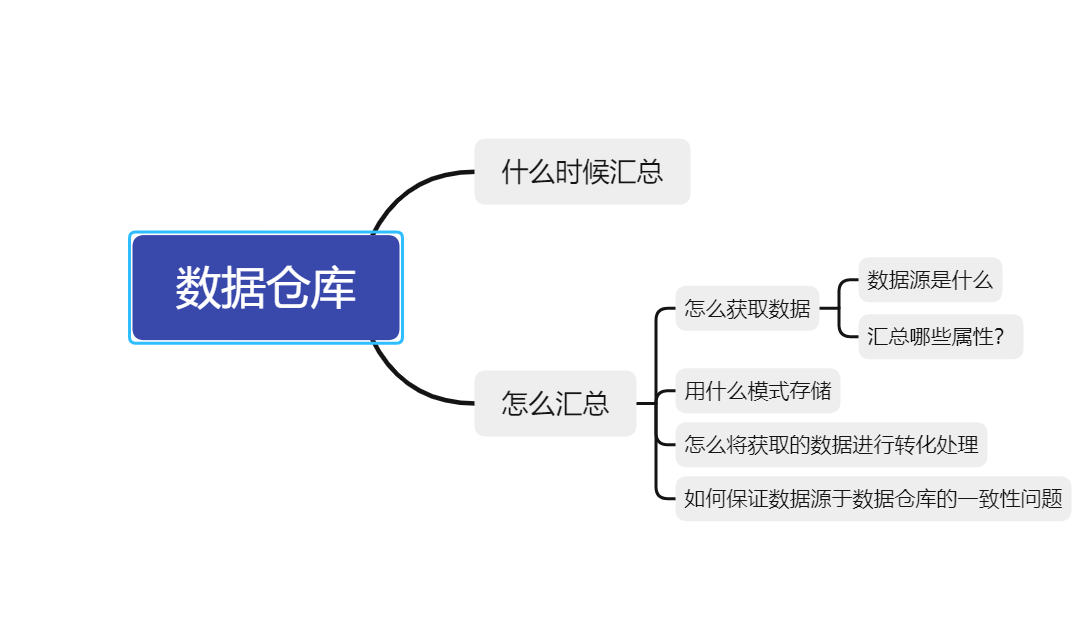 数据建模.