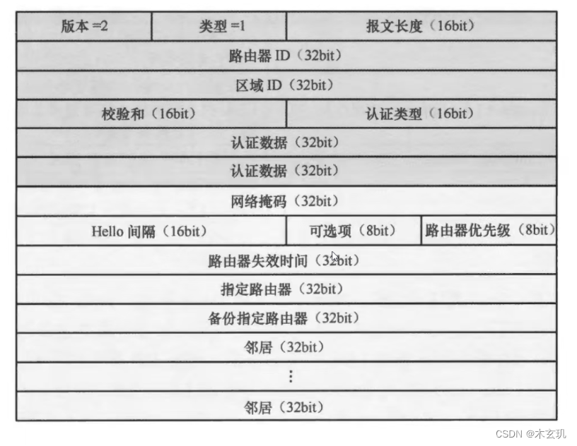 HCIP---OSPF---开放式最短路径优先协议