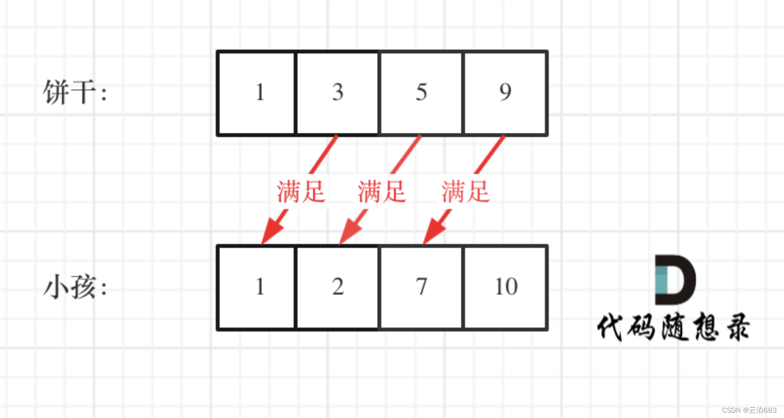 贪心 455.分发饼干