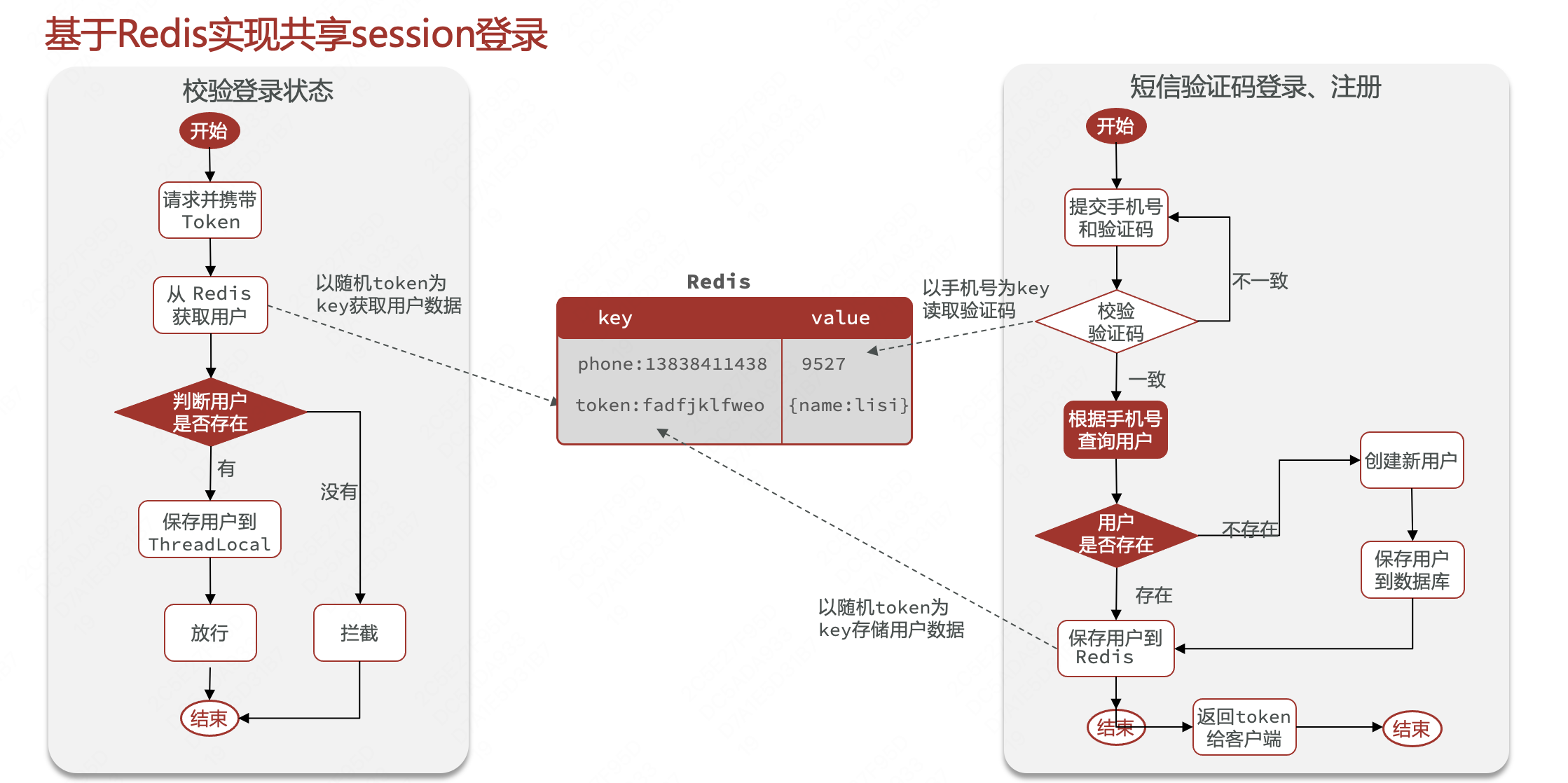 基于redis和threadlocal实现登录状态校验和拦截