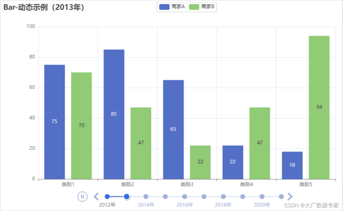 ChatGPT AIGC Python实现自动切换年份进行动态图表可视化