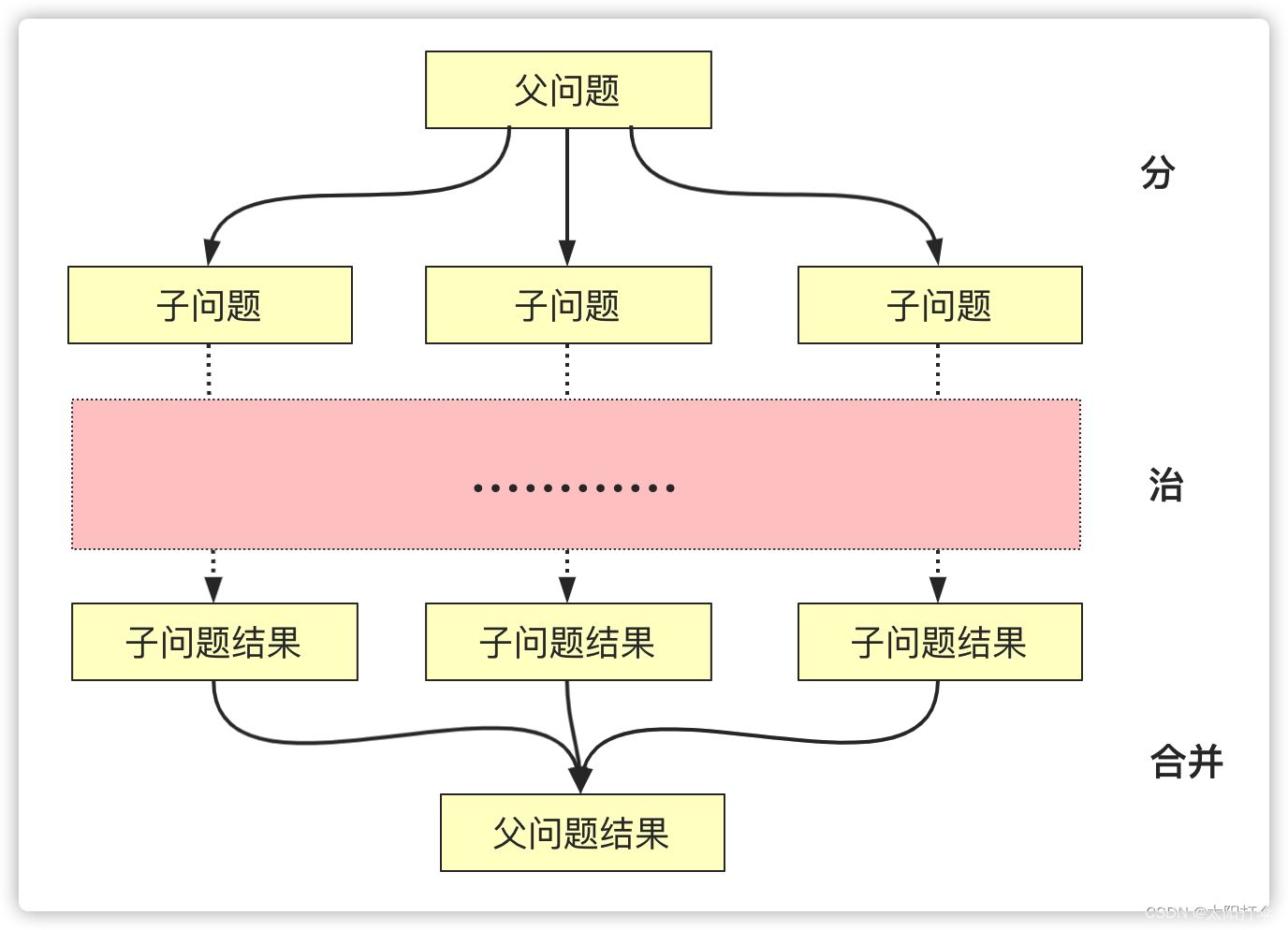 分治算法 --- 详解「建议收藏」