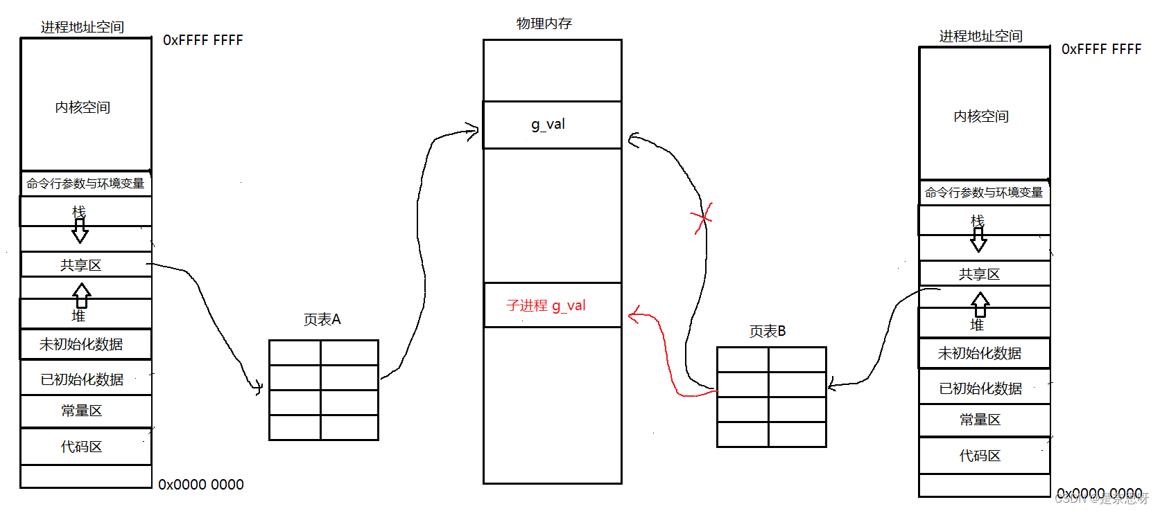 Linux | 进程地址空间