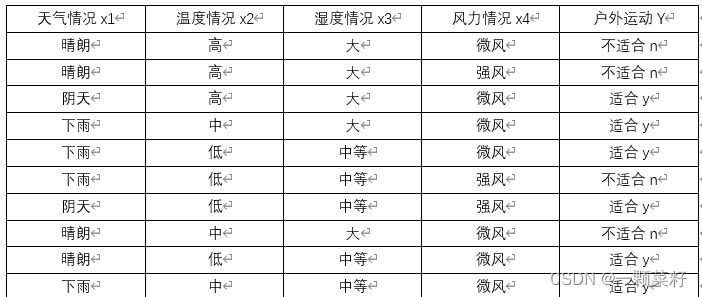 天气情况x1	温度情况x2	湿度情况x3	风力情况x4	户外运动Y晴朗	高	大	微风	不适合n晴朗	高	大	强风	不适合n阴天	高	大	微风	适合y下雨	中	大	微风	适合y下雨	低	中等	微风	适合y下雨	低	中等	强风	不适合n阴天	低	中等	强风	适合y晴朗	中	大	微风	不适合n晴朗	低	中等	微风	适合y下雨	中	中等	微风	适合y