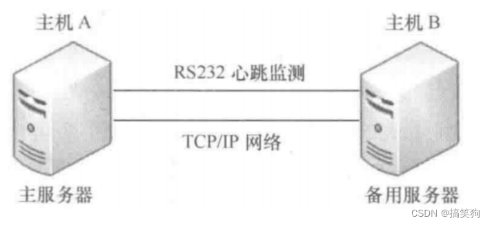 高可用集群介绍