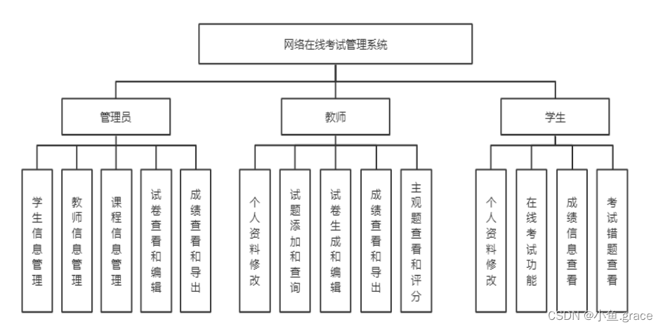 网络在线考试系统-java-smm框架-毕业设计[通俗易懂]