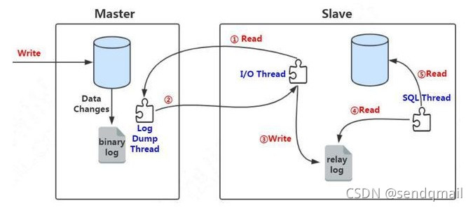 Mysql 主从同步详解