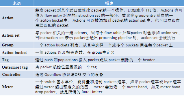 OpenFlow概念学习-CSDN博客